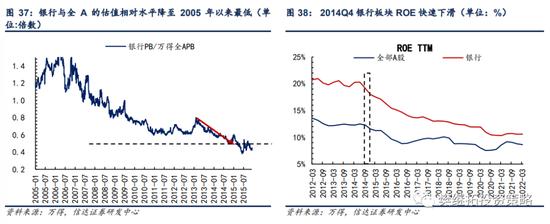 信达策略：银行板块在什么阶段有超额收益行情？