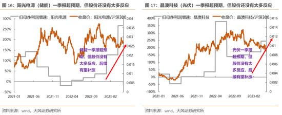 天风策略：哪些股价背离了一季报的行业可能有修复机会？