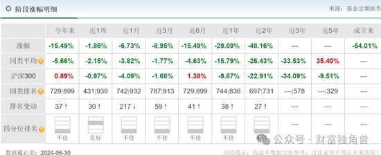 东吴基金毛可君旗下基金近3年亏60%，押注恒瑞医药致最大回撤57%