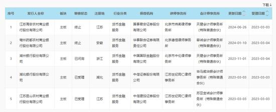 2家银行更新披露招股书，1家银行撤回上市申请，A股排队上市银行已缩减至7家