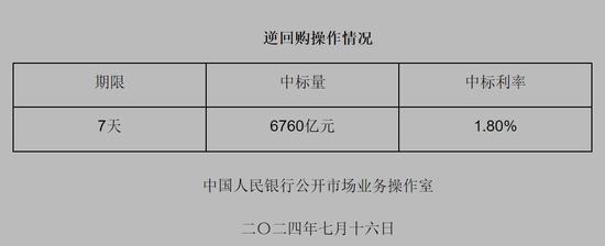 央行今日实施6760亿元逆回购巨额操作，释放了什么信号？后续还会加码？