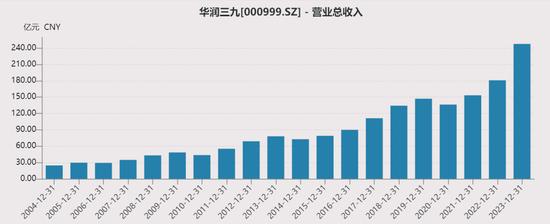 天士力业绩10年无增长，值得华润三九收购吗？