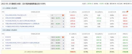 差点地天板！一机构3500万元抢入这只银行股，北向资金净流入126亿元，两市超3800只股票下跌