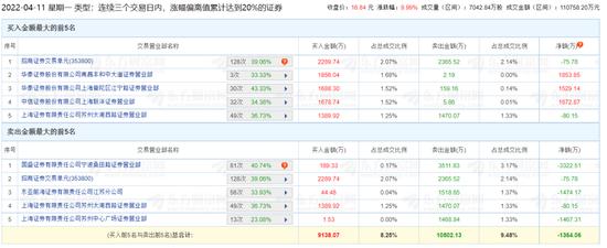 煤飞色舞，3000亿龙头冲涨停！博弈激烈，基建领涨龙头“天地天板”！