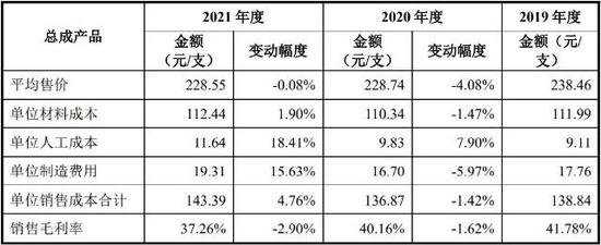 戈尔德IPO：核心产品售价下降 业绩增长或存不确定性