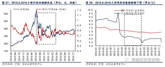 信达策略：银行板块在什么阶段有超额收益行情？