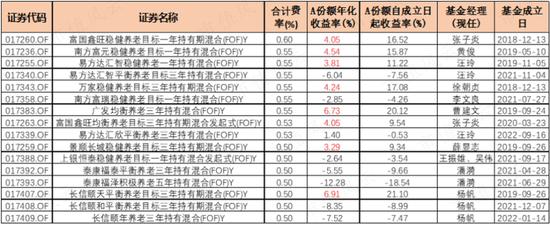 195只FOF基金大起底：发展神速，一半基金累计收益率为负，部分回撤惊人，基金经理太“嫩”