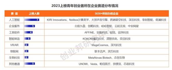 含“AI”量超高！那些正在改变潮水方向的人丨创业邦2023年新青年创投榜单重磅发布