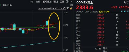 有色“纷飞”，5股涨停！鲍威尔“大放鸽声”，中报业绩预告喜报频传，有色龙头ETF（159876）盘中狂飙3.85%