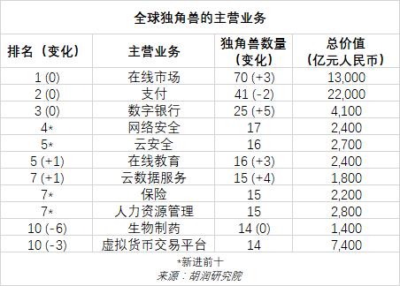 2022年中全球独角兽榜：上半年全球独角兽企业数量增长24%至1312家