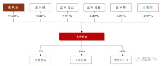 贝普医疗IPO，藏在针管里的“模范”表兄妹：出资与股权转让均有瑕疵，3因素引发业绩下滑风险，给关联方让利