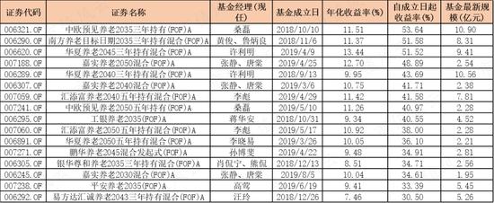 195只FOF基金大起底：发展神速，一半基金累计收益率为负，部分回撤惊人，基金经理太“嫩”