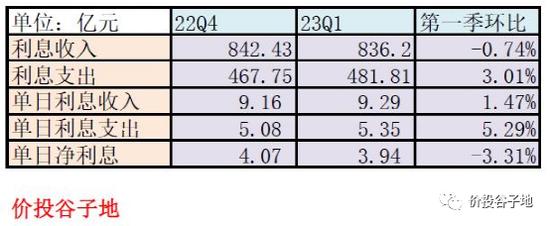 反噬——兴业银行2023年一季报点评