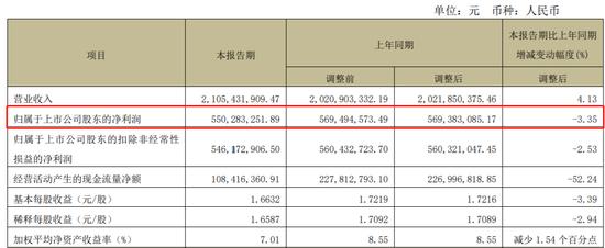 舍得酒业2024年一季度利润负增长：省外销售下滑，存货超45亿元