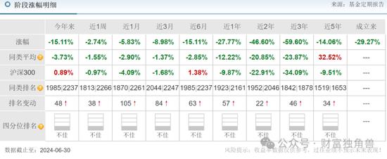 东吴基金毛可君旗下基金近3年亏60%，押注恒瑞医药致最大回撤57%