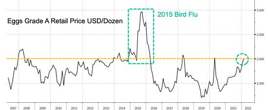 美国食品通胀雪上加霜！禽流感爆发，鸡蛋价格暴涨