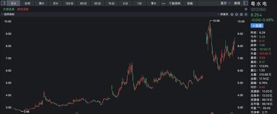 100亿投建“光伏﹢”项目！广东国资水利水电龙头粤水电年内股价翻倍，风光储全布局不止步