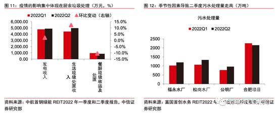 REITs二季报点评：疫情的压力测试下，REITs经营表现如何？