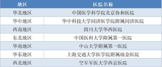 最新！“复旦版”中国医院排行榜发布，这两所医院蝉联综合榜前两位