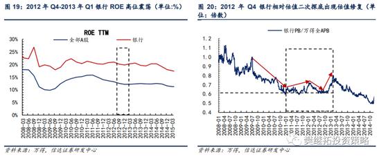 信达策略：银行板块在什么阶段有超额收益行情？