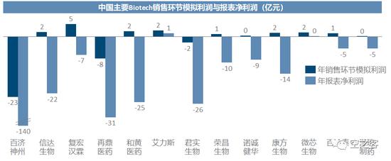 2022中国Biotech商业化：靠卖药养活整个公司有点难，再鼎医药人均销售费用高，销售额养不活人头的销售团队