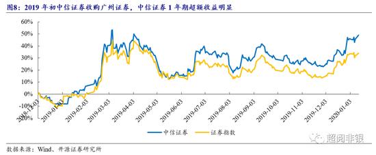 开源非银：证券行业并购进程或加速，看好并购主题机会