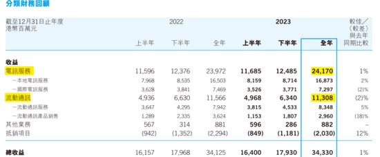 电讯盈科：我5年分红270亿，投资回报率18%！李泽楷：它市值蒸发5000亿，股价躺平20年，这感觉谁懂？