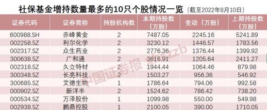 社保基金大买黄金股：冯柳、卓利伟这样操作 机构最新动向曝光（附股票名单）