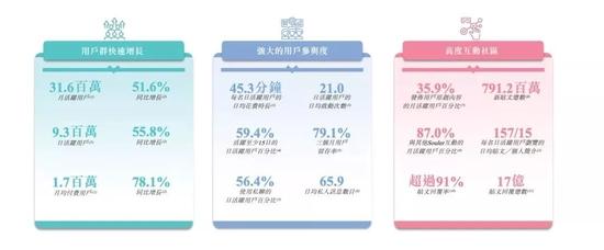 截至2021年12月31日止,Soul平台用户增长水平及参与度的统计数据