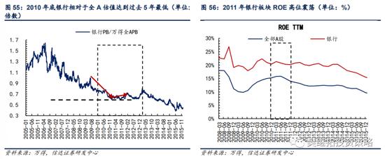 信达策略：银行板块在什么阶段有超额收益行情？