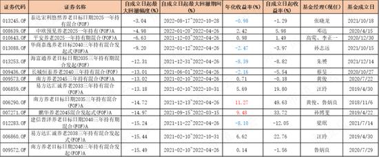 195只FOF基金大起底：发展神速，一半基金累计收益率为负，部分回撤惊人，基金经理太“嫩”