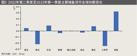 管涛：国际货币体系多极化发展与人民币国际化