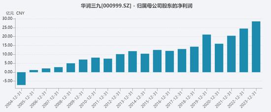 天士力业绩10年无增长，值得华润三九收购吗？