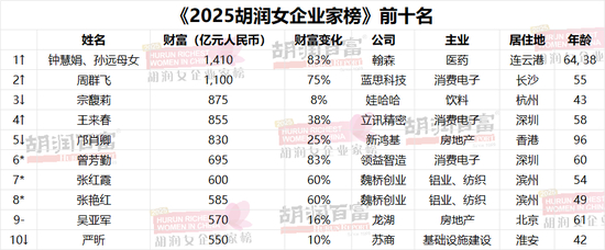 《2025胡润女企业家榜》发布,1410亿身价!中国新晋女首富诞生