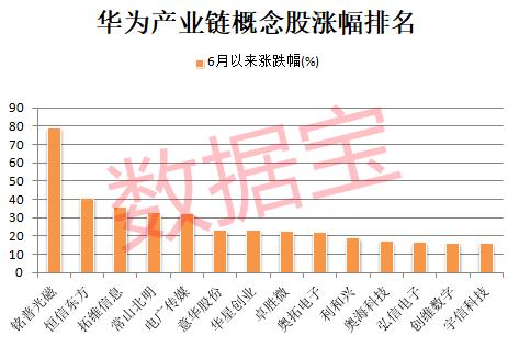 什么信号？华为大幅上调手机出货量，产业链还有大消息！概念龙头3连板，这些潜力股上涨空间超30%