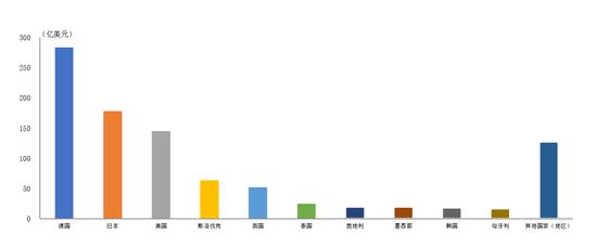 2021年汽车商品前十国进口金额排名：德国、日本、美国居前三