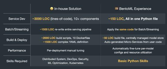 AI应用开发者平台BentoML获DCM领投900万美元种子轮融资，以Serverless云平台提供开箱即用的解决方案