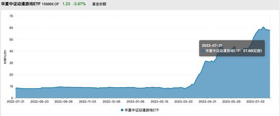 游戏ETF涨幅第一！港股通互联网ETF申购“狂热”，深市ETF哪些最受追捧？|数据看深市