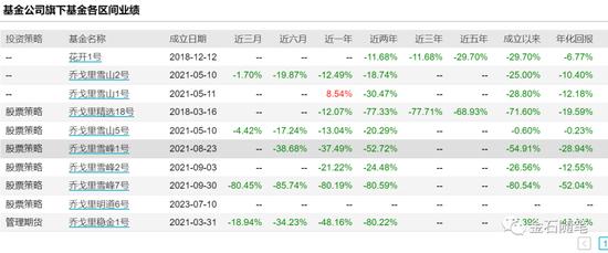 亏97%！还有比骏伟资本亏损更狠的私募？乔戈里雪峰7号成最“惨”私募产品