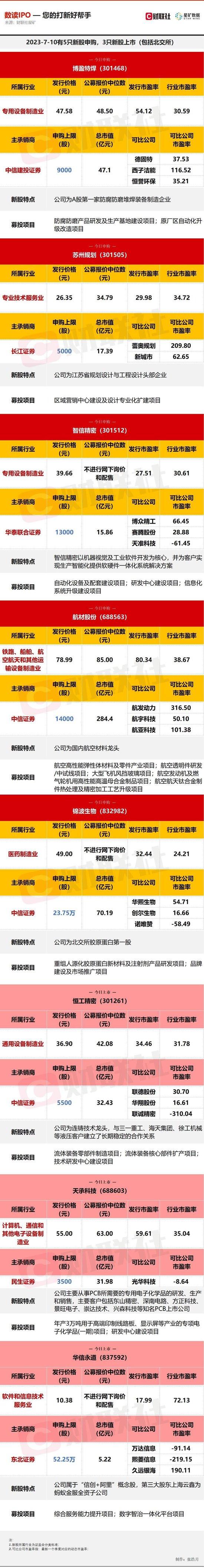 【数读IPO】今日5只新股申购 北交所胶原蛋白第一股、国内航空材料龙头等在列