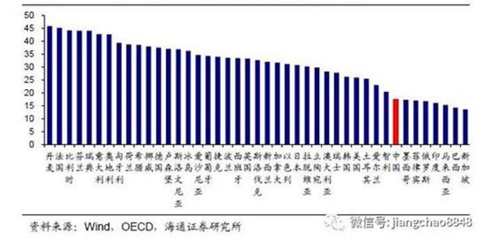 政府收入占gdp比重排名(3)