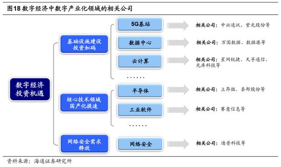 海通策略：做大做强数字经济 哪些领域值得关注？