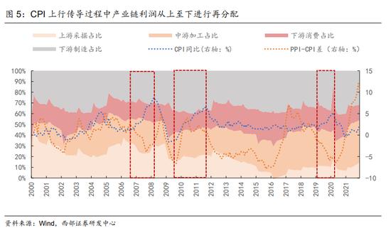 西部策略：消费股的超额收益来自哪里？