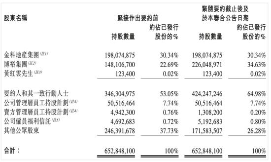 黄红云失去金科服务控股权