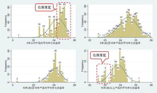 成立至今1736款万能险产品年化收益率盘点：万能险产品真的是成立时间越久，结算利率越低吗？