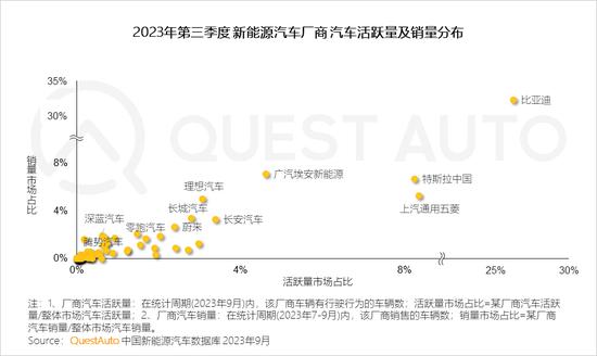 三季度新能源汽车市场洞察：比亚迪活跃量破400万，特斯拉将赶超上汽通用五菱，“智能化”革命呼之欲出