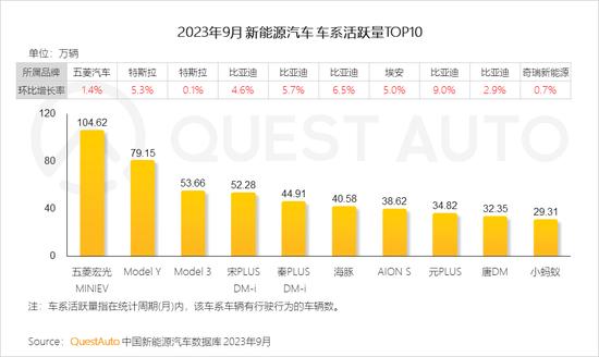 三季度新能源汽车市场洞察：比亚迪活跃量破400万，特斯拉将赶超上汽通用五菱，“智能化”革命呼之欲出