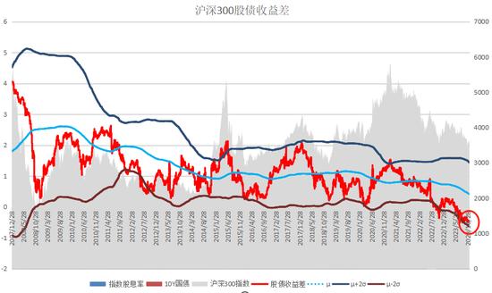 数说大A|股债收益差仍在-2X标准差附近，本周北向资金与机构共同关注的行业为电子、电力设备