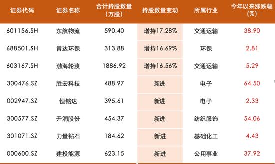 知名百亿私募超700亿持仓披露，邓晓峰兑现有色股收益，冯柳增持布局医药股，董承非加仓IoT半导体