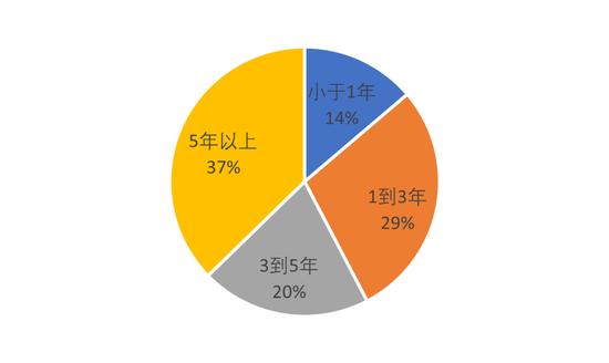 投资解码：探寻基金经理经验与基金业绩的关联性